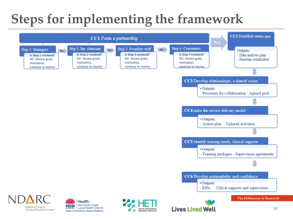 steps for implementing the framework