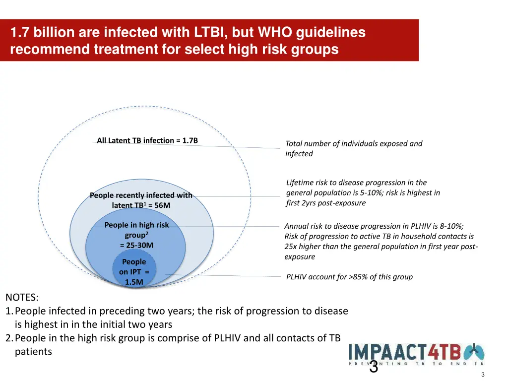 1 7 billion are infected with ltbi