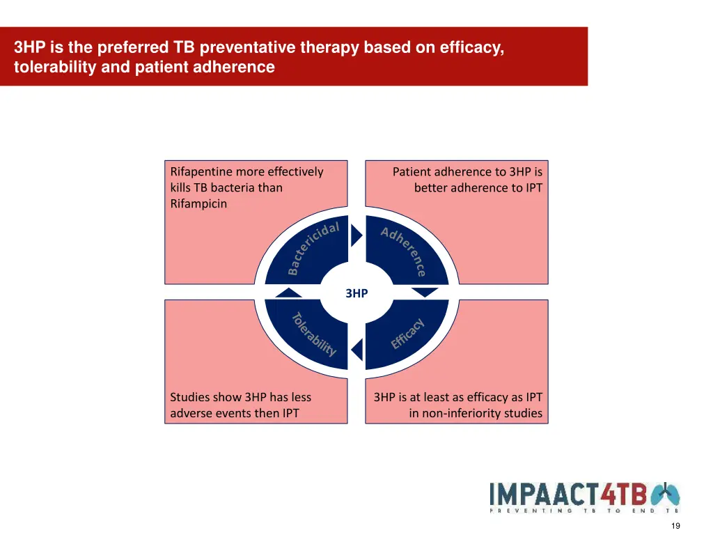 3hp is the preferred tb preventative therapy