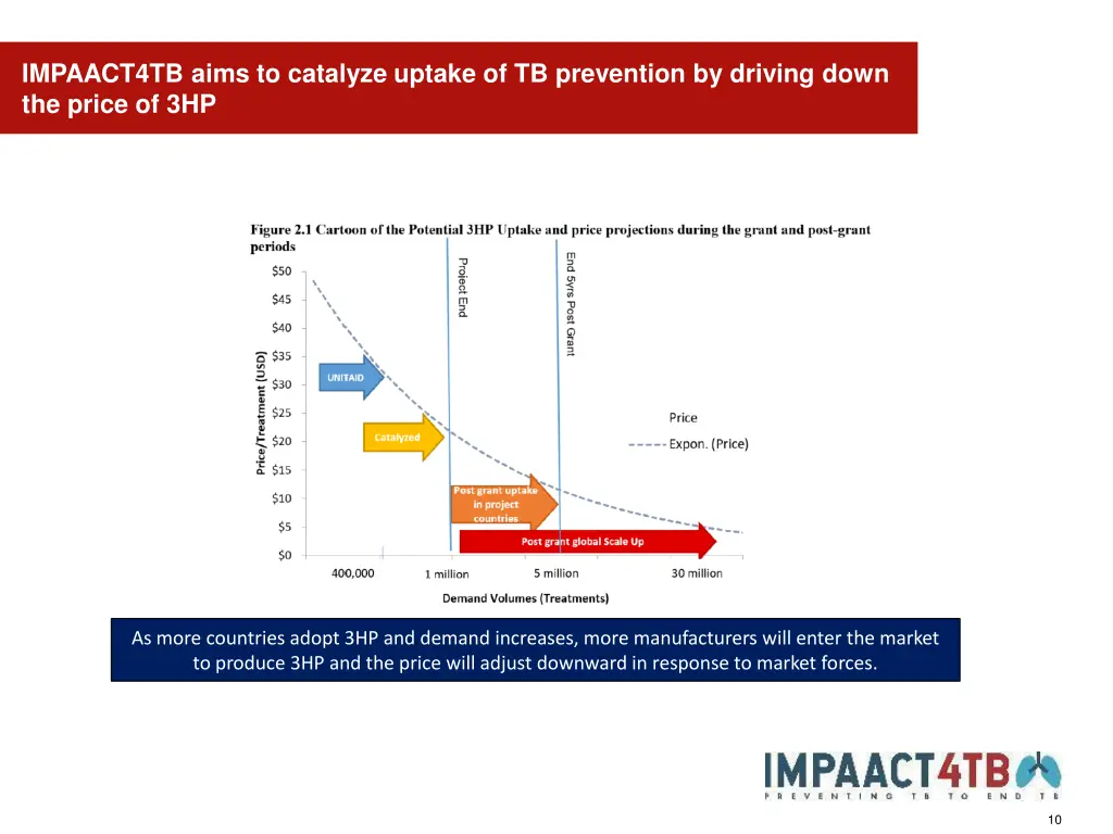 impaact4tb aims to catalyze uptake