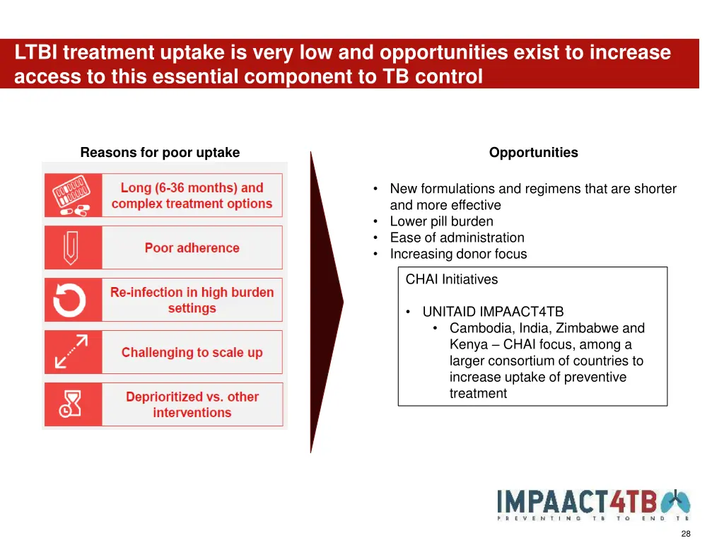 ltbi treatment uptake is very