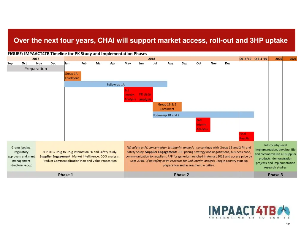 over the next four years chai will support market