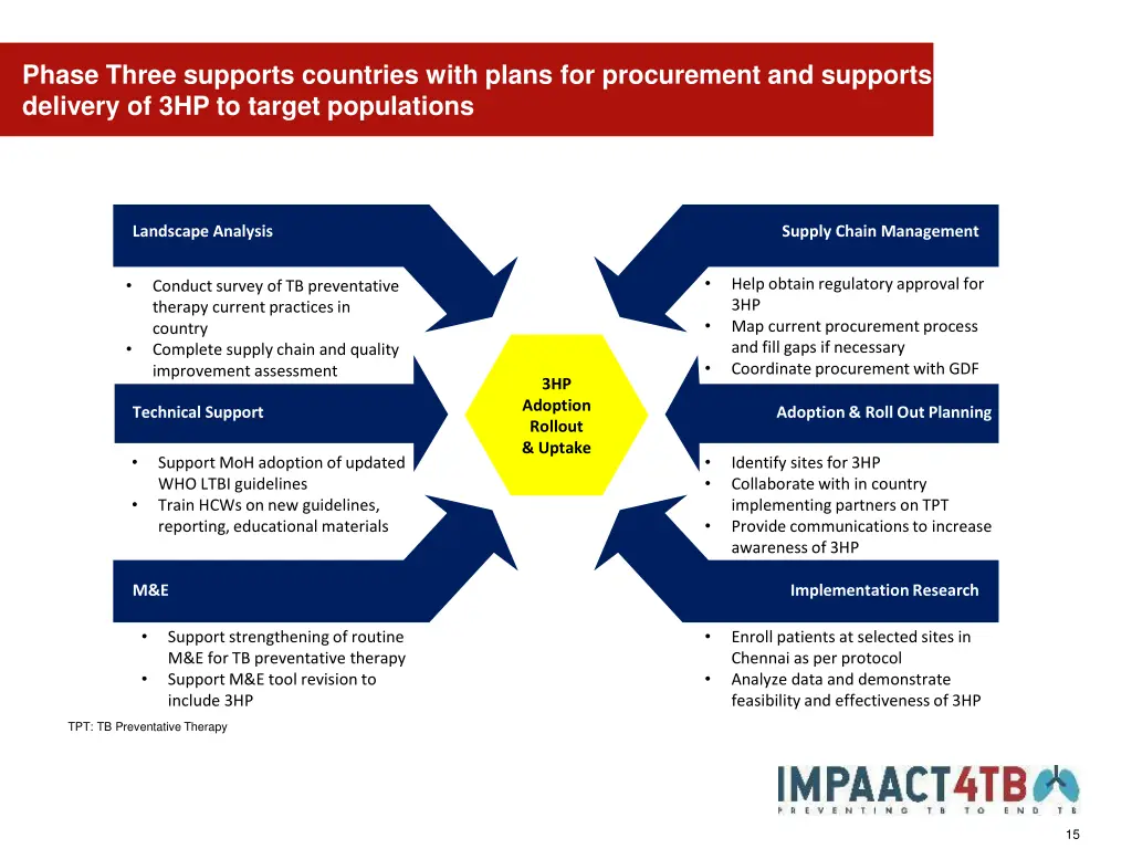 phase three supports countries with plans