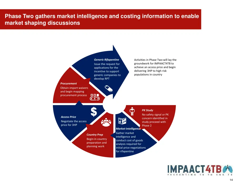 phase two gathers market intelligence and costing