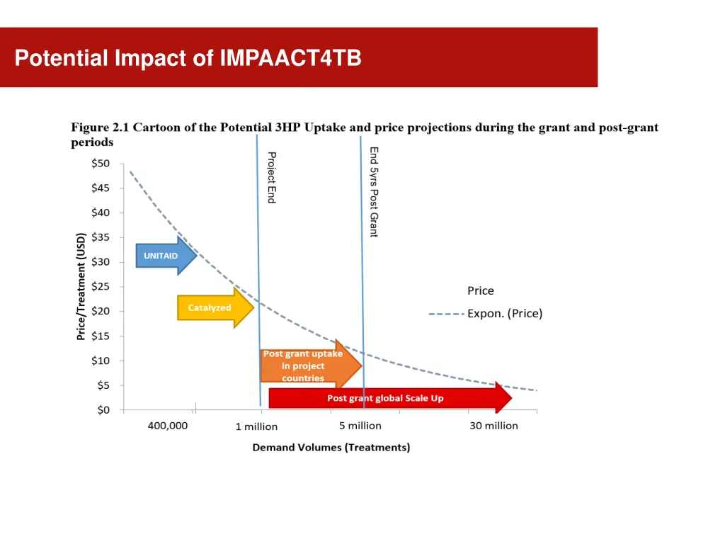 potential impact of impaact4tb