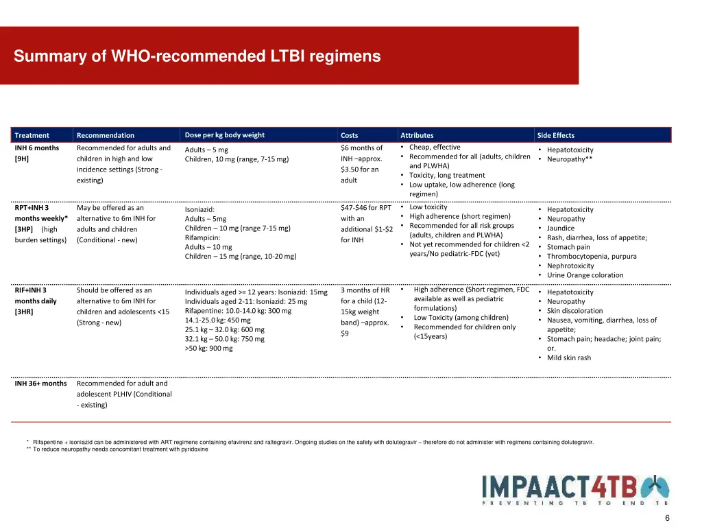 summary of who recommended ltbi regimens