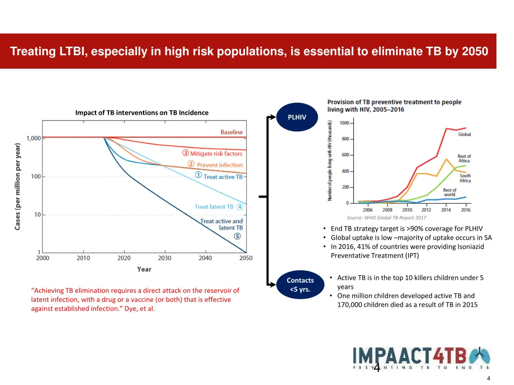 treating ltbi especially in high risk populations