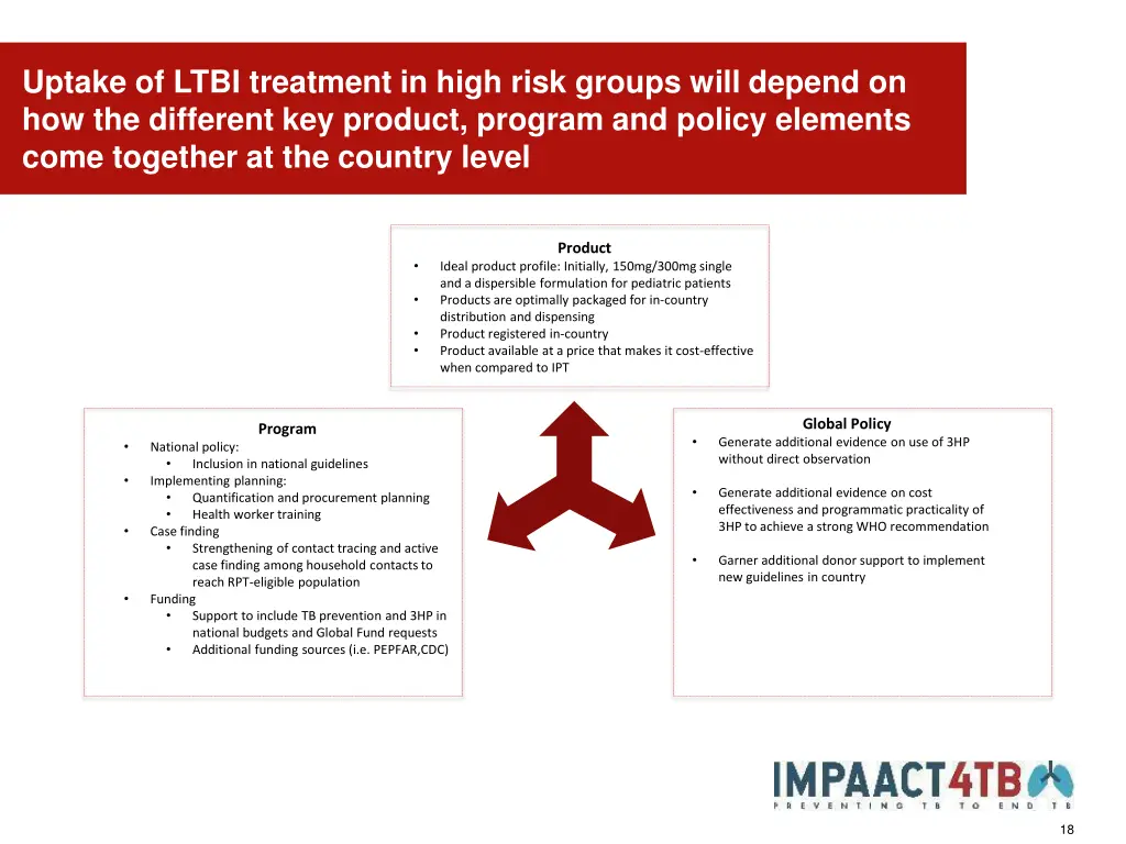 uptake of ltbi treatment in high risk groups will