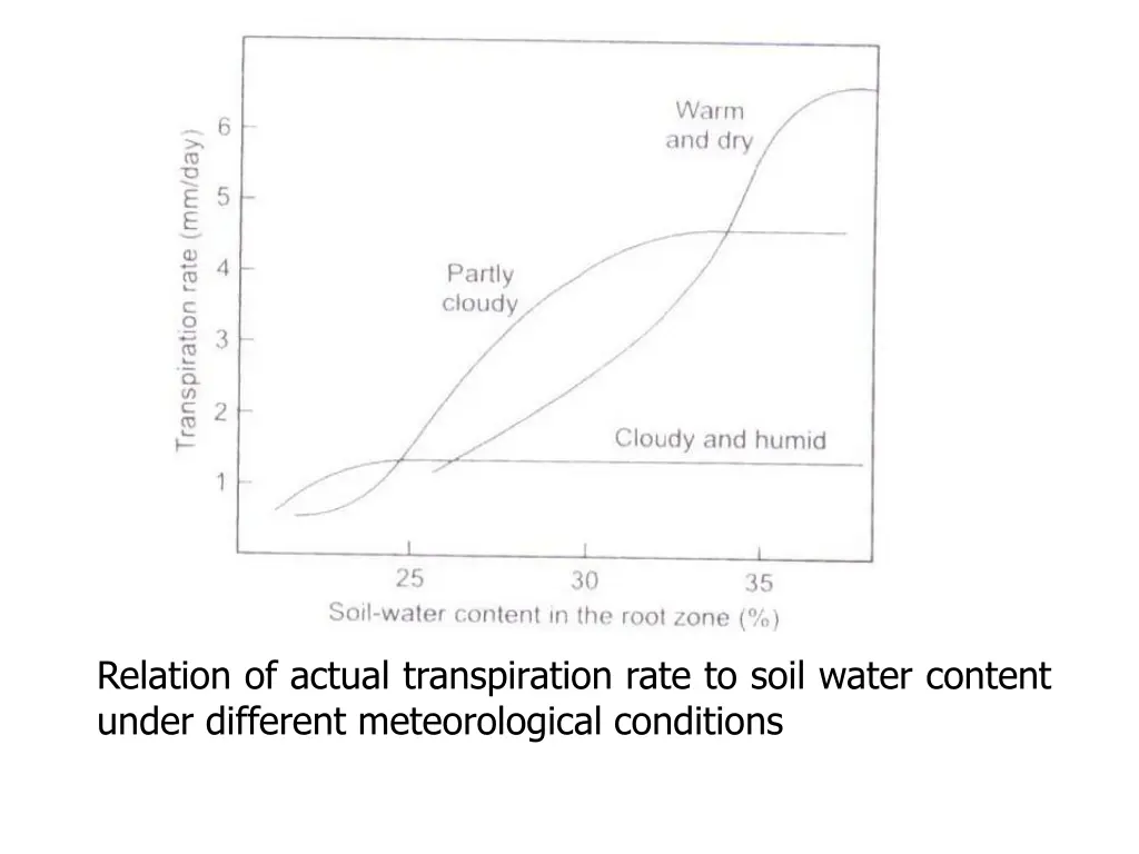 relation of actual transpiration rate to soil