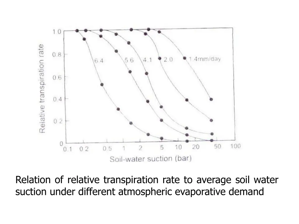 relation of relative transpiration rate