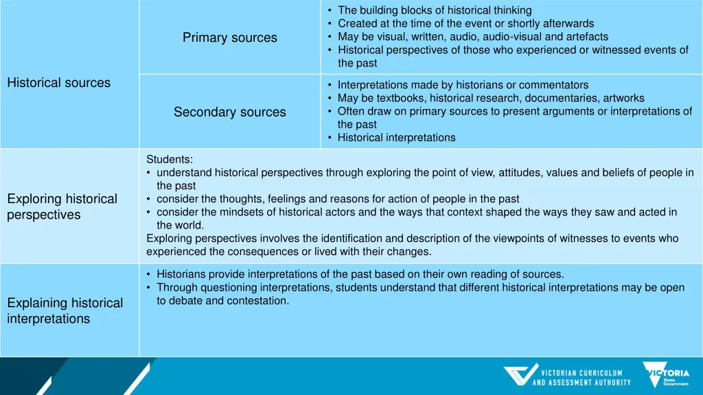 the building blocks of historical thinking