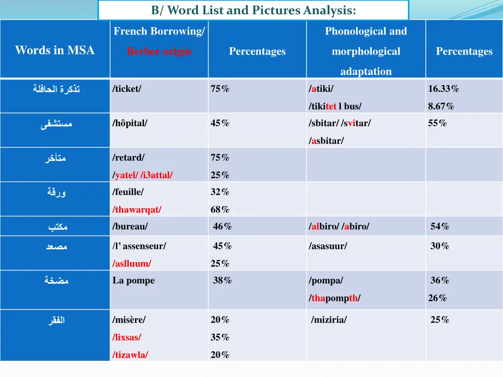 b word list and pictures analysis