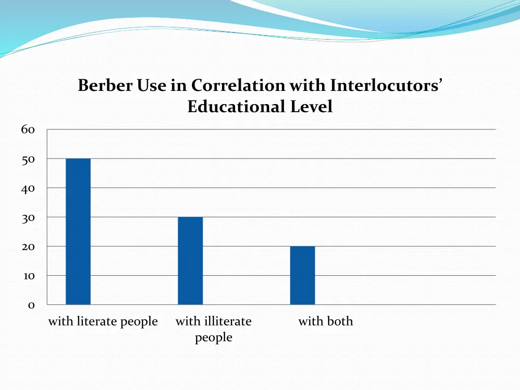 berber use in correlation with interlocutors