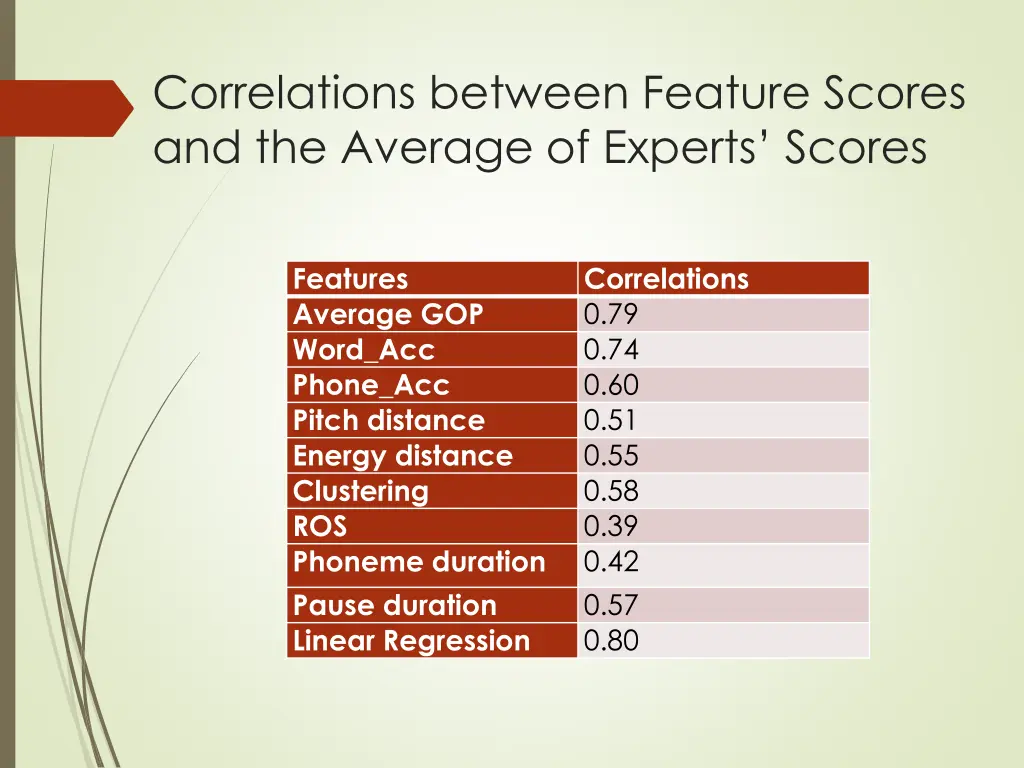 correlations between feature scores