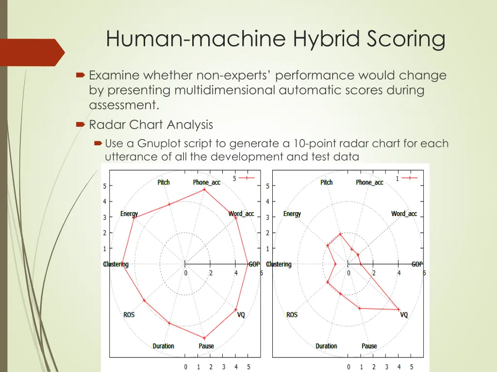 human machine hybrid scoring