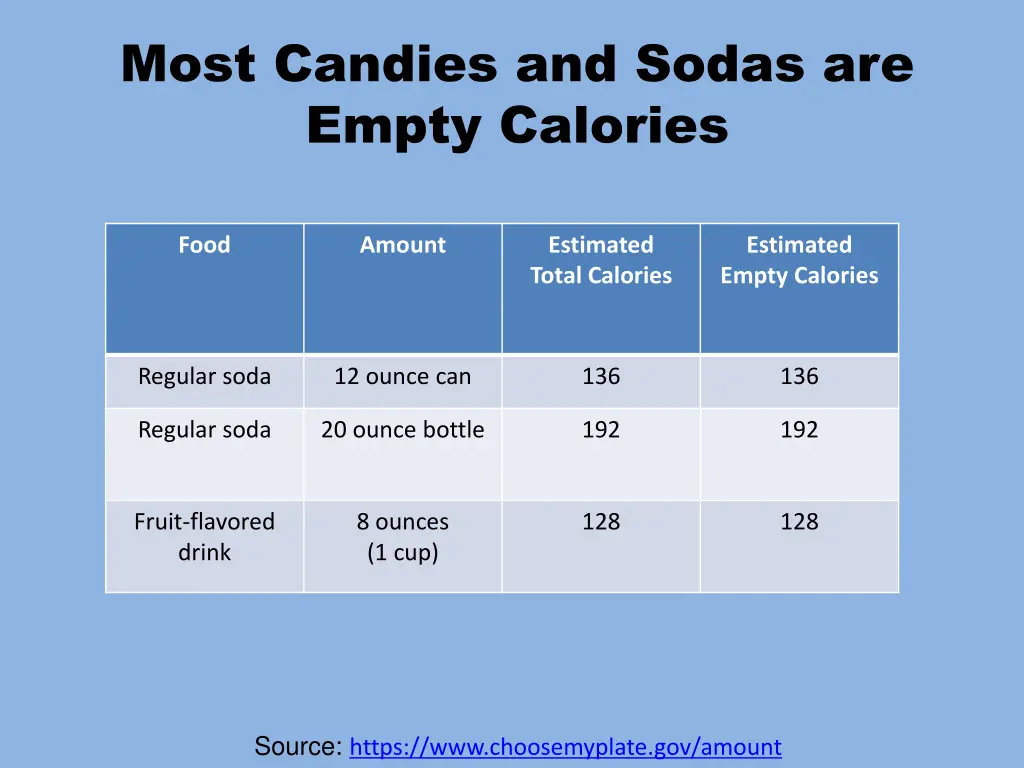 most candies and sodas are empty calories