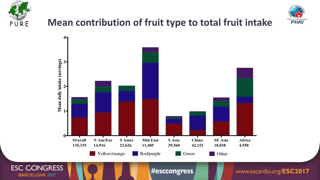 mean contribution of fruit type to total fruit