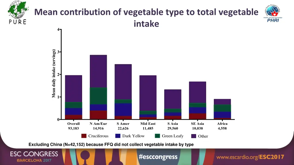 mean contribution of vegetable type to total