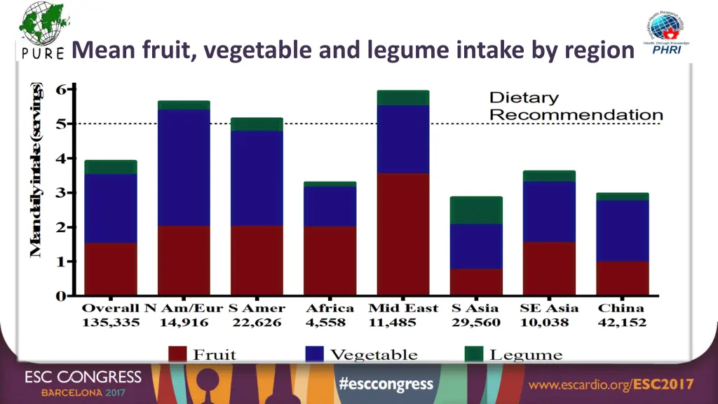 mean fruit vegetable and legume intake by region