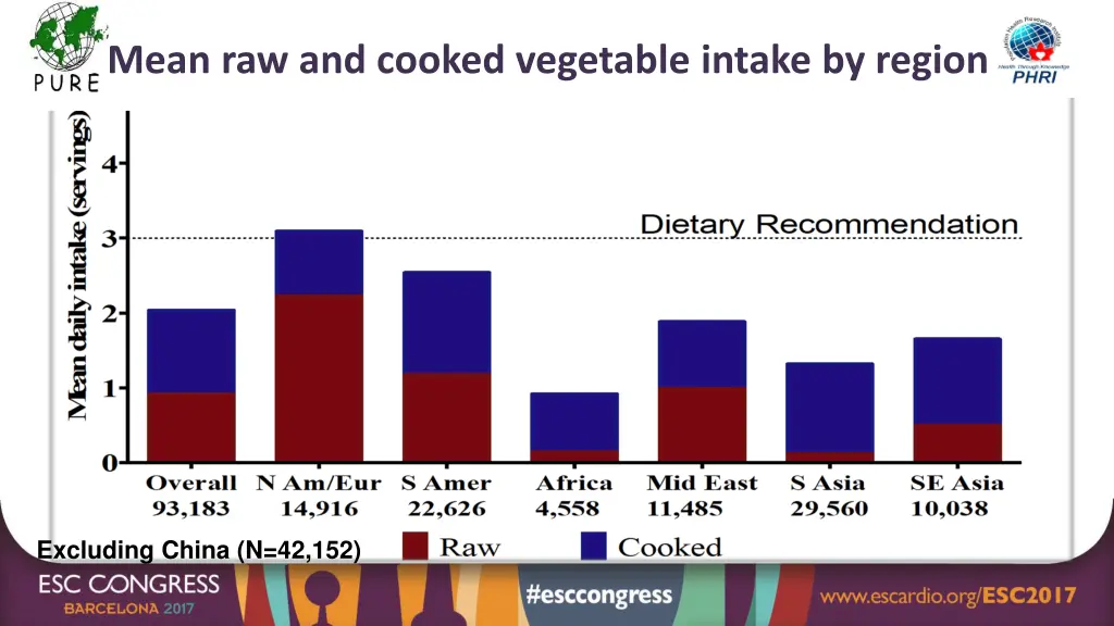 mean raw and cooked vegetable intake by region