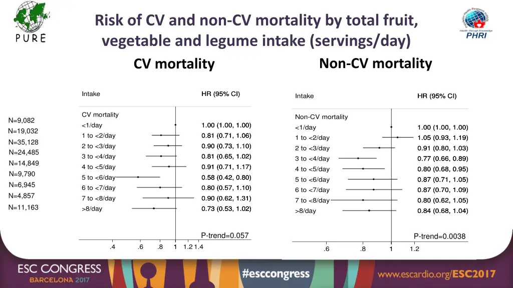 risk of cv and non cv mortality by total fruit