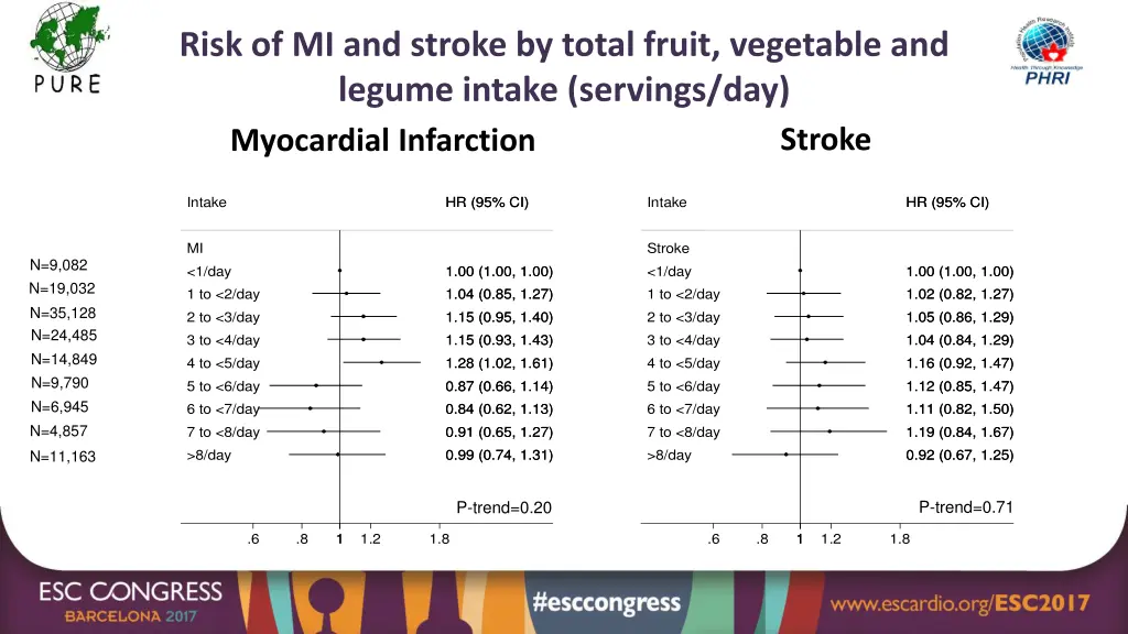 risk of mi and stroke by total fruit vegetable