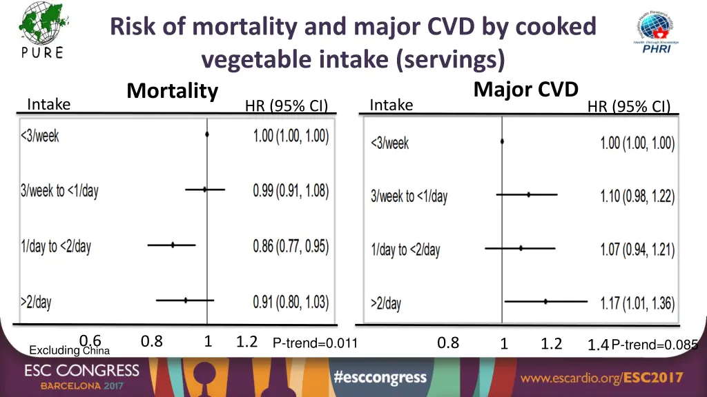 risk of mortality and major cvd by cooked