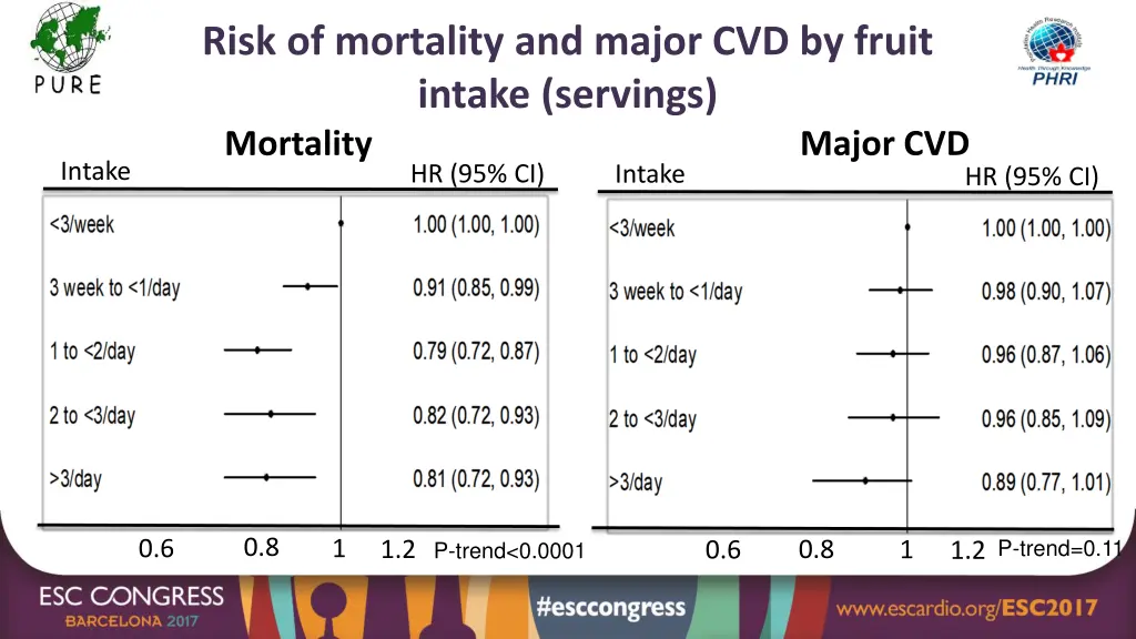 risk of mortality and major cvd by fruit intake