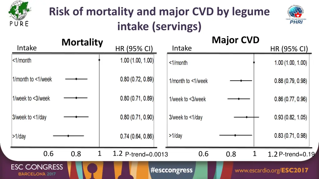 risk of mortality and major cvd by legume intake