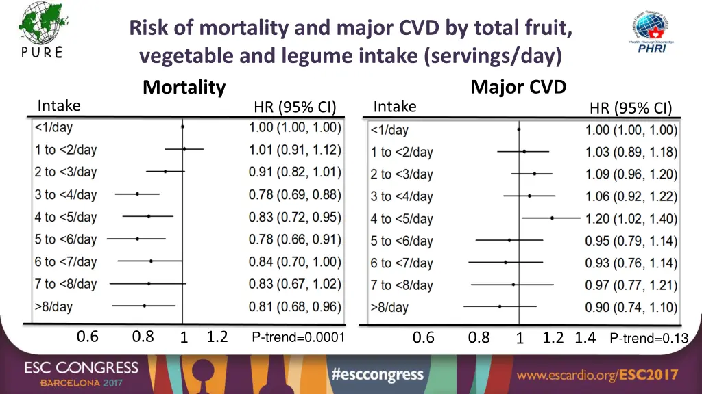 risk of mortality and major cvd by total fruit