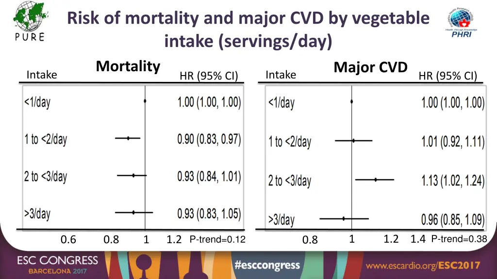 risk of mortality and major cvd by vegetable