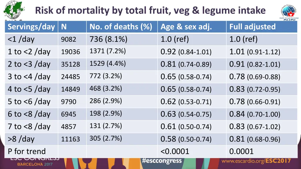 risk of mortality by total fruit veg legume intake