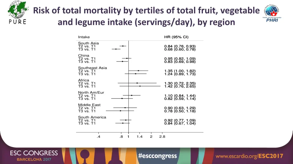 risk of total mortality by tertiles of total