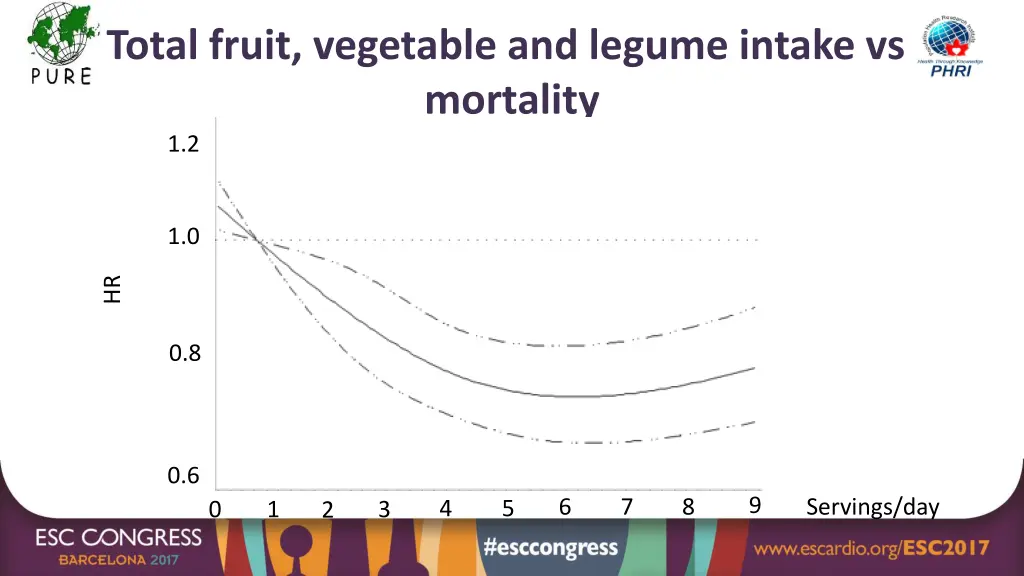 total fruit vegetable and legume intake