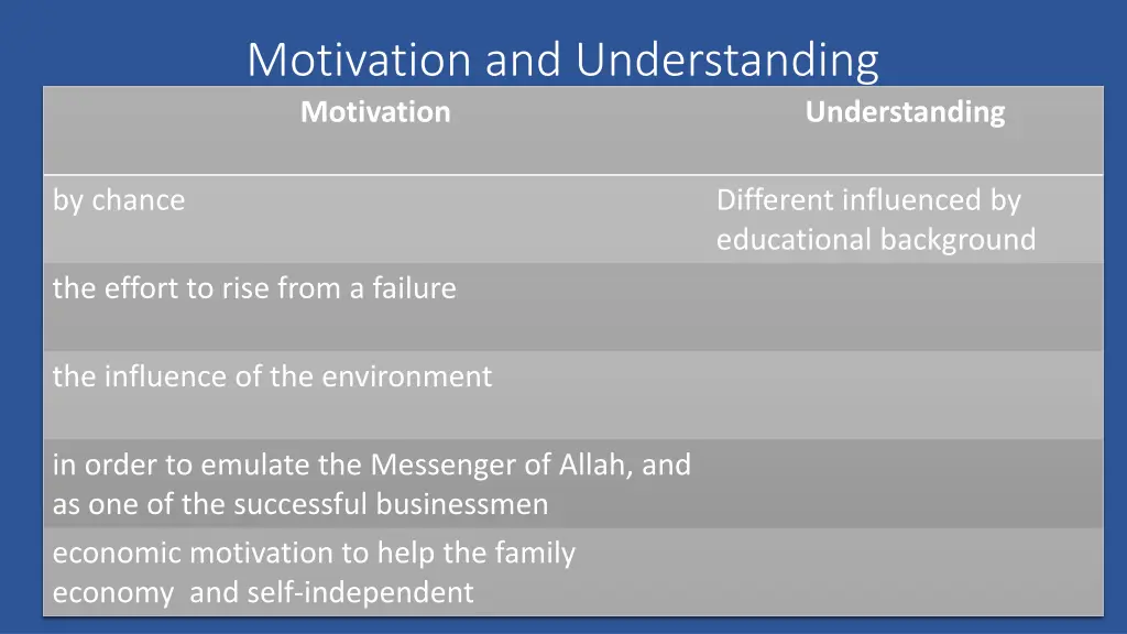 motivation and understanding motivation