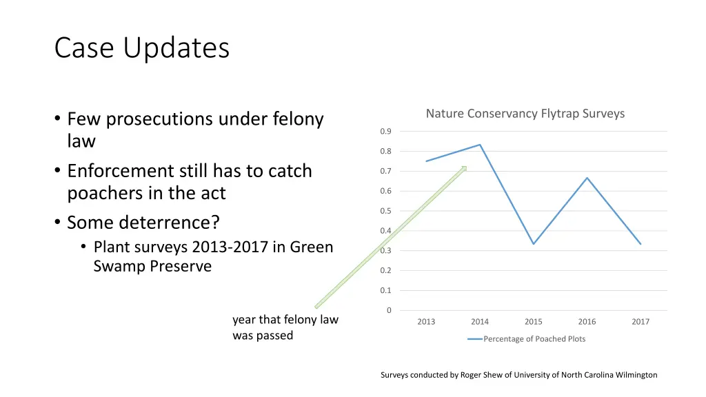 case updates