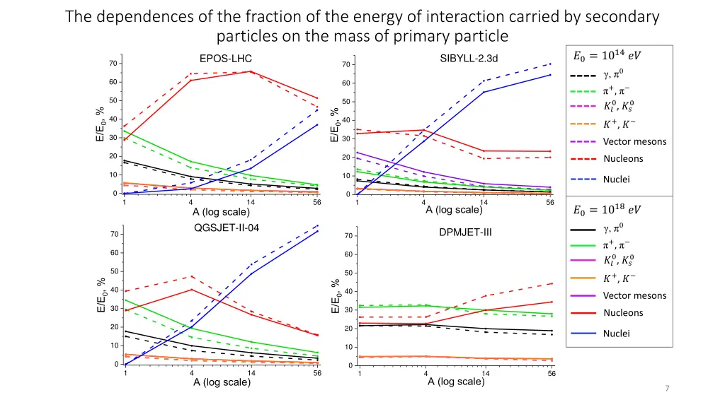 the dependences of the fraction of the energy