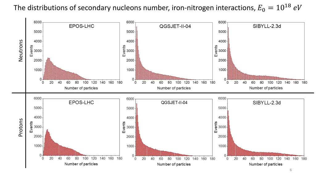 the distributions of secondary nucleons number