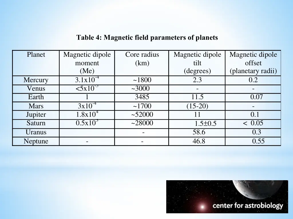 table 4 magnetic field parameters of planets