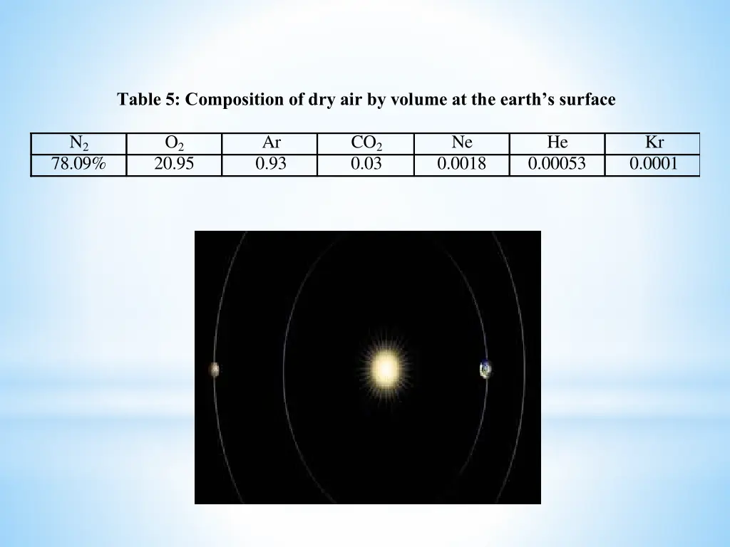 table 5 composition of dry air by volume