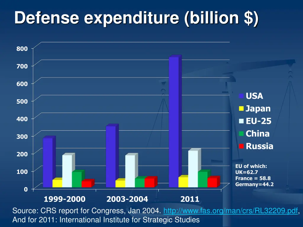 defense expenditure billion