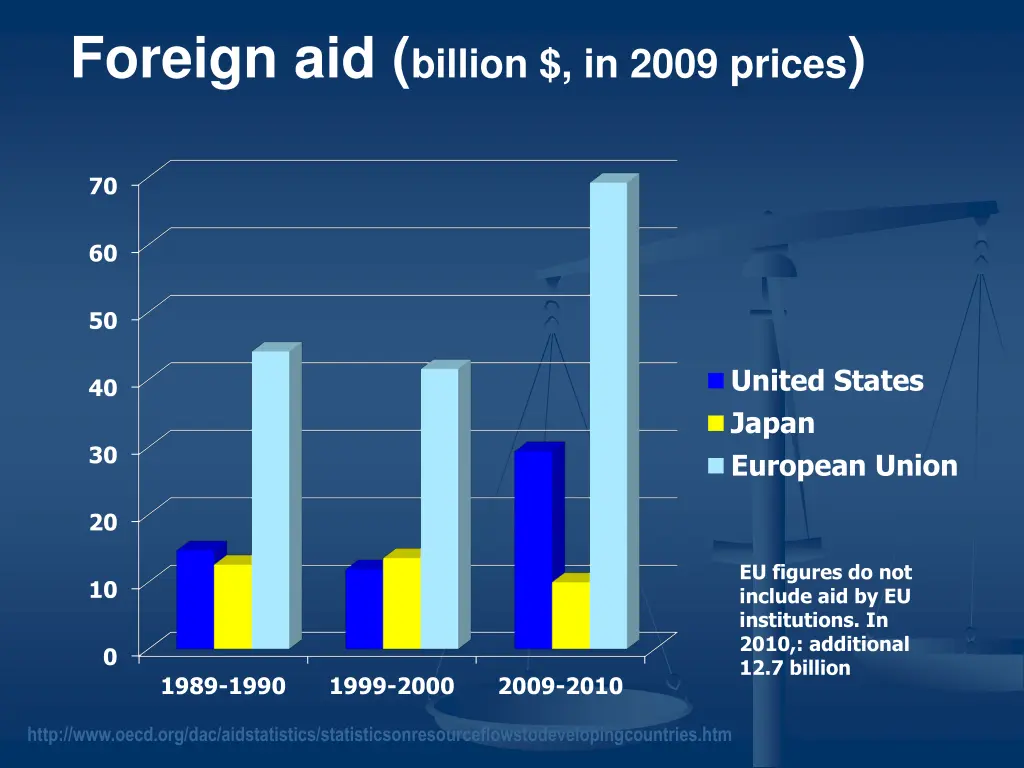 foreign aid billion in 2009 prices