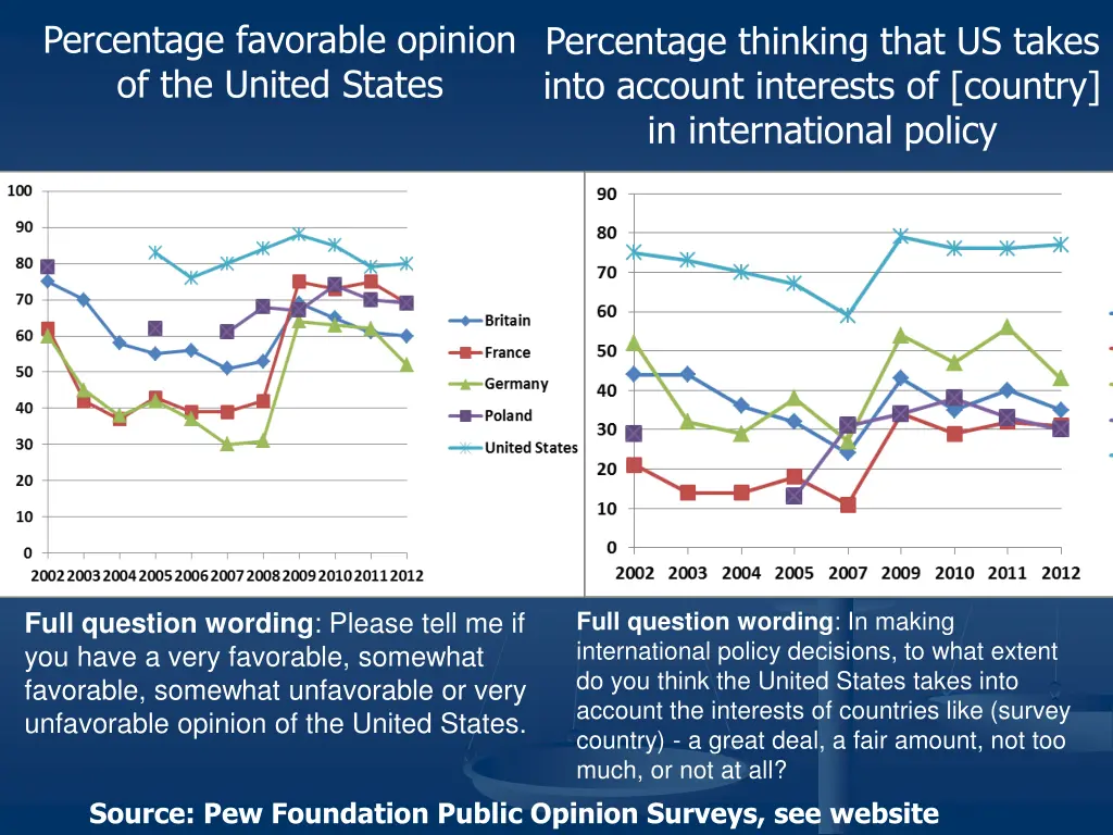 percentage favorable opinion of the united states