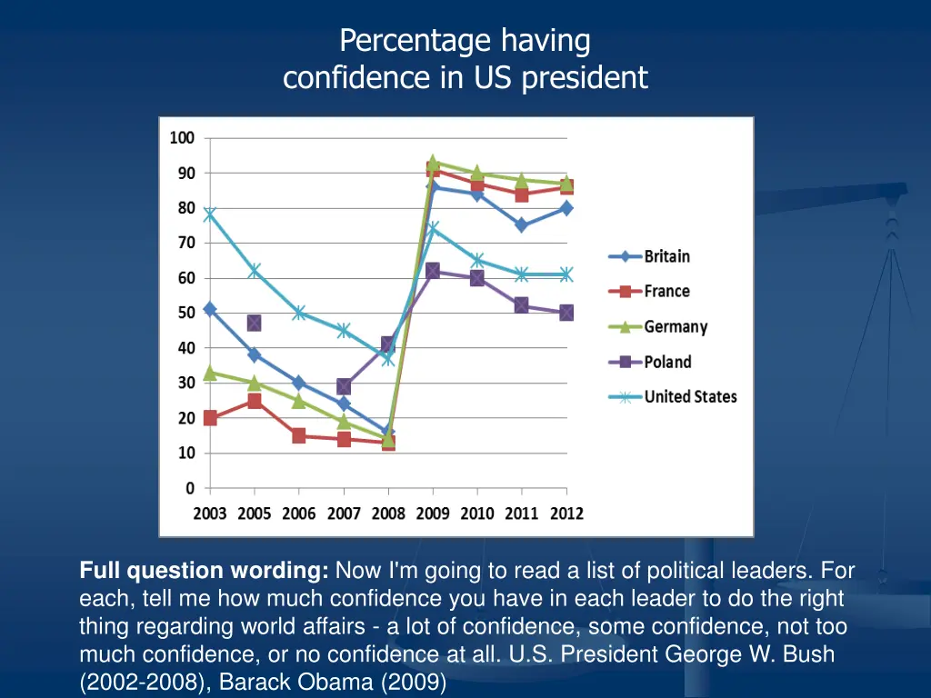 percentage having confidence in us president