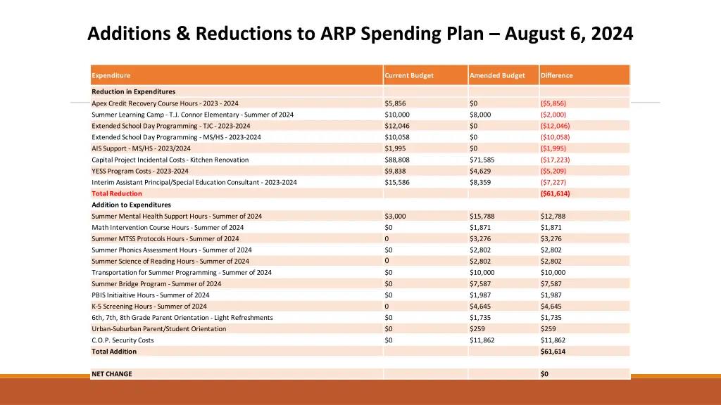 additions reductions to arp spending plan august