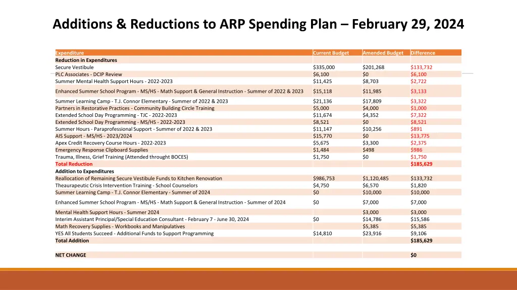 additions reductions to arp spending plan