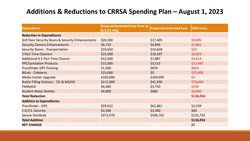 additions reductions to crrsa spending plan