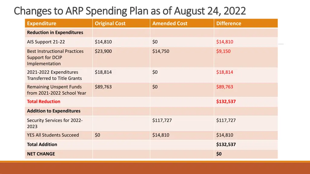 changes to arp spending plan as of august 24 2022