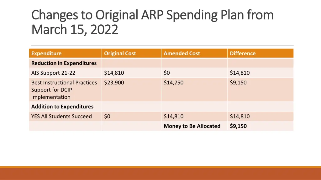 changes to original arp spending plan from