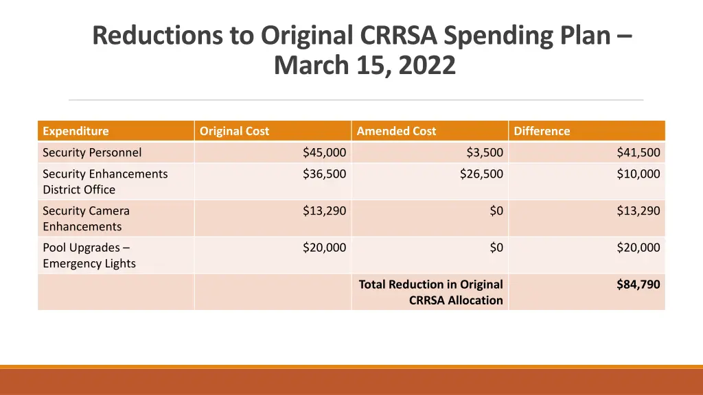 reductions to original crrsa spending plan march